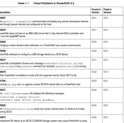 Table 1-1Fixed Problems in PowerPath 4.5