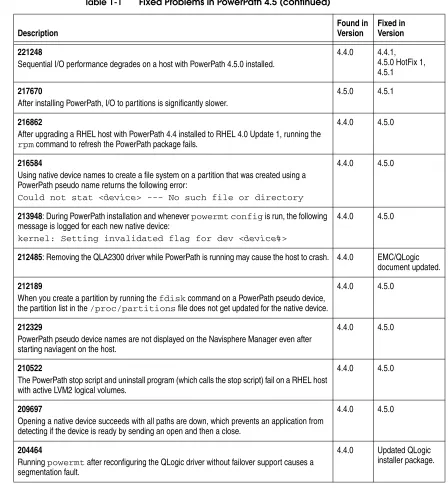 Table 1-1Fixed Problems in PowerPath 4.5 (continued)