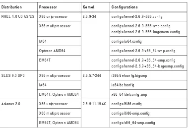 Table 1-2 PowerPath 4.5.1 Host Configurations