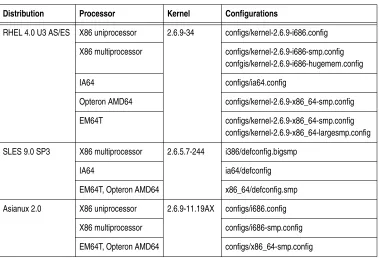 Table 1-2 PowerPath 4.5.1 Host Configurations