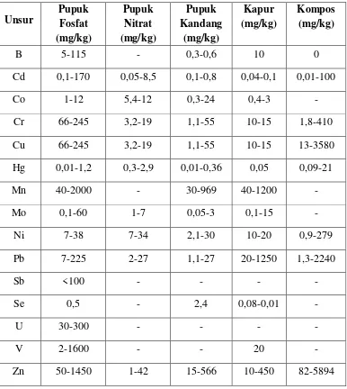 Tabel 2.2. Kisaran umum konsentrasi logam berat pada berbagai pupuk. 
