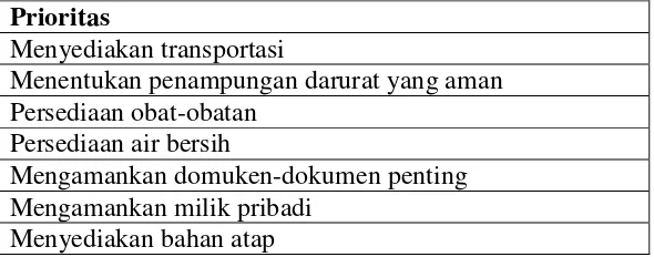 Tabel di bawah ini merupakan contoh tentang prioritas apa yang dipilih seandainya badai diberitakan di radio