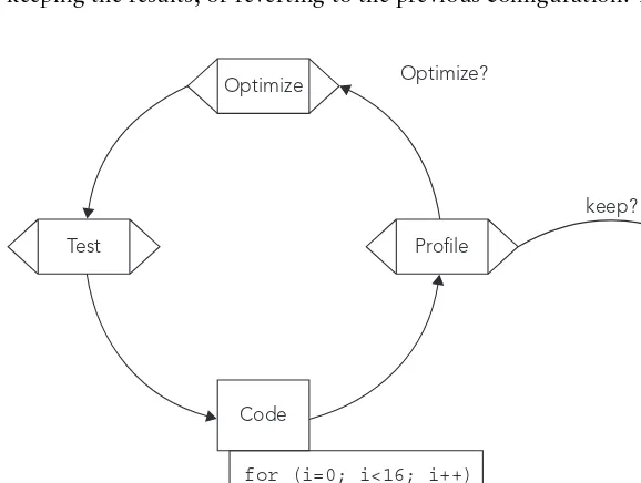 FIGURE 10-1: Optimization cycle