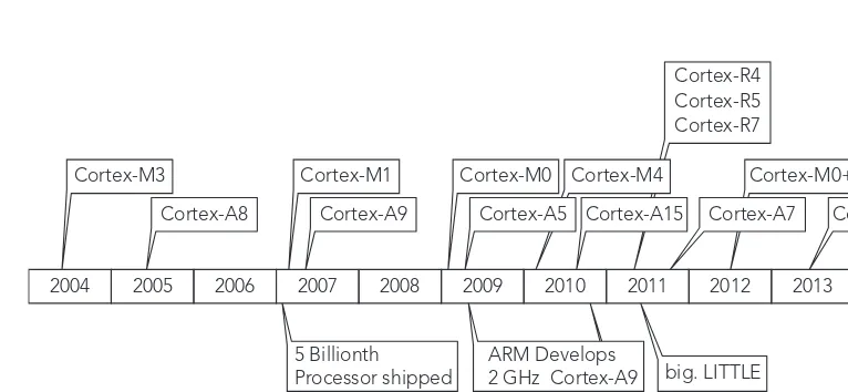 FIGURE C-1: Cortex family timeline
