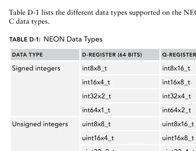 Table D-1 lists the different data types supported on the NEON engine, and the corresponding C data types