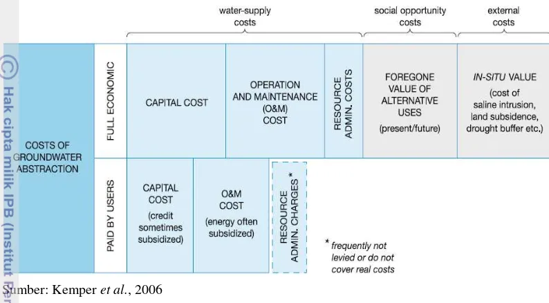 Gambar 1. Biaya-Biaya Ekstraksi Sumberdaya Air Tanah 