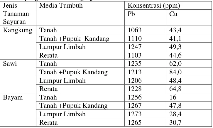 Tabel 3. Konsentrasi Pb dan Cu dalam sayuran kangkung, sawi dan bayam yang ditanam berbagai jenis media tumbuh 