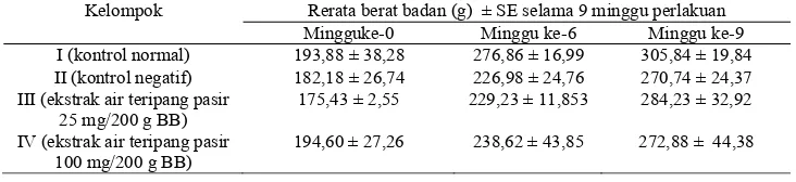 Tabel 4. Rerata Nilai Perubahan Berat Badan Tikus Pada Semua Kelompok Selama 9 Minggu Perlakuan