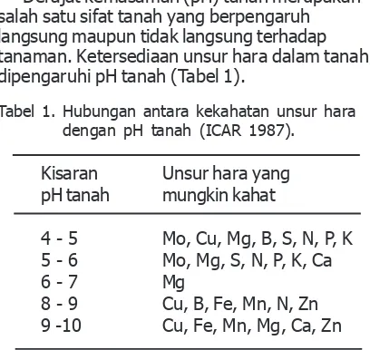 Tabel 1. Hubungan antara kekahatan unsur haradengan pH tanah (ICAR 1987).