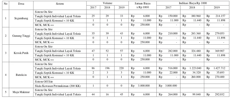 Tabel 6. Rencana Program dan Investasi Jangka Pendek Kecamatan Batulicin Tahun 2017-2019 
