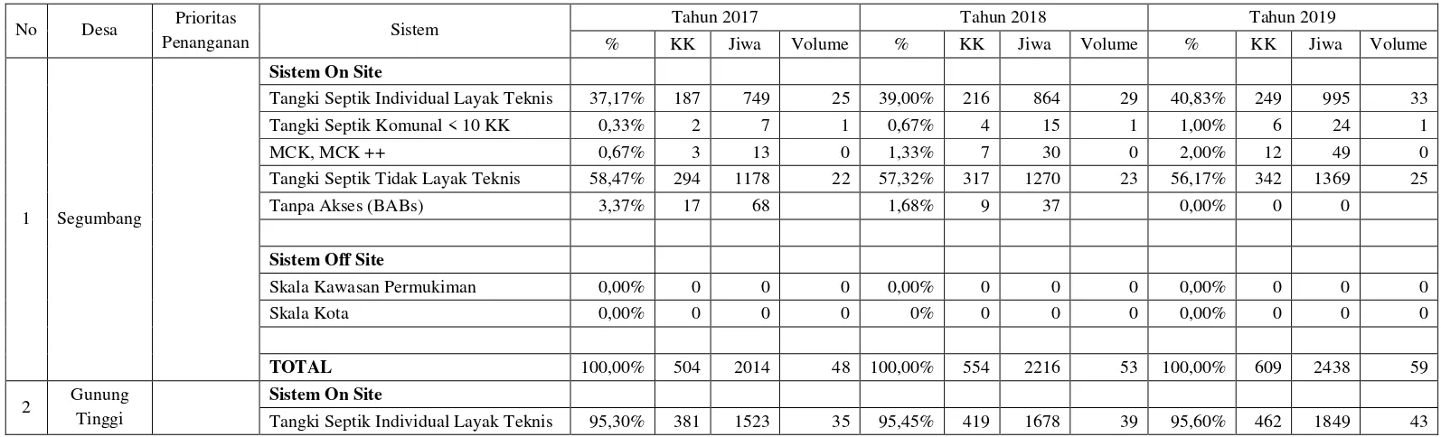 Tabel 7. Rencana Target Capaian Jangka Pendek Kecamatan Batulicin Tahun 2017-2019 