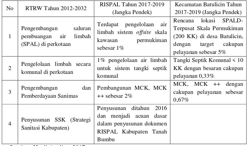 Tabel 8. Target Capaian Pada RTRW dan RISPAL Kabupaten Tanah 