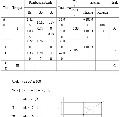 Table pengukuran elevasi dengan waterpass