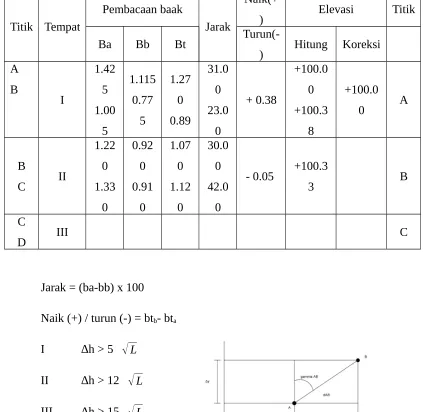 Table pengukuran elevasi dengan waterpass