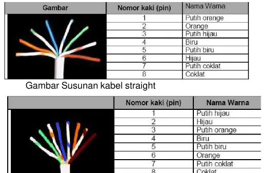 Gambar Susunan kabel straight