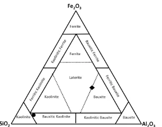 Gambar 5 .  Diagram segitiga SiO2-Al2O3-Fe2O3 (Aleva, 1994) conto terpilih. TRS 70 D () terbukti telah mulai mengalami proses bauksitisasi