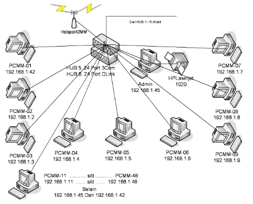 Gambar 5. LAB Komputer Multimedia Hub 5 dan 6 Terhubung dari Hub 1 Ruang Wakil  