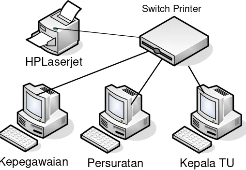 Gambar Rancangan awal jaringan komputer di SMK Negeri 42 jakarta dengan 