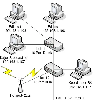 Gambar 3. LAN Kajur Broadcasting Terhubung ke Ruang BK  Hub11 dan Hotspot42Lt2 ke Hub 10 di Ruang BK  Hub10 BK terhubung dari LAN Perpustakaan Hub3 