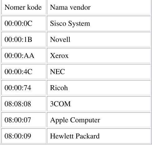 Tabel 3. Daftar vendor terkenal chip ethernet 