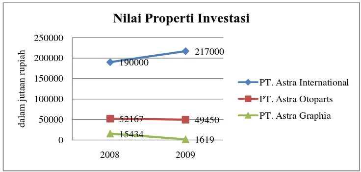 Gambar 4.1 Grafik Selisih Nilai Properti Investasi 