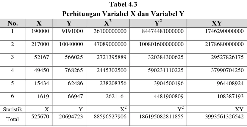 Tabel 4.3 Perhitungan Variabel X dan Variabel Y 