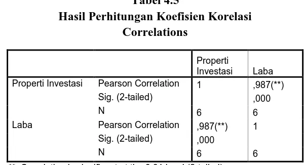 Tabel 4.5 Hasil Perhitungan Koefisien Korelasi 