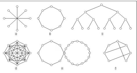 Gambar 2.1. Bebarapa topologi jaringan (a). Bintang  (b).Cincin  (c).Pohon (d).Lengkap (e)