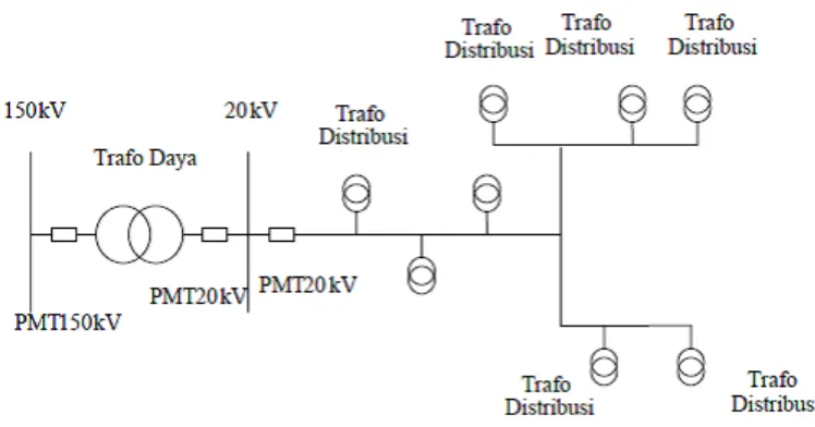 Gambar 2.2 Konfigurasi Jaringan Radial 