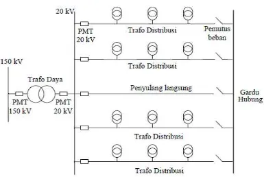 Gambar 2.4 Konfigurasi Jaringan Spindel 