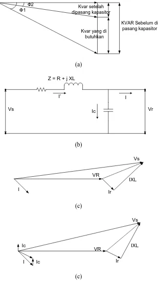 Gambar 2.7 (a) Perbaikan faktor daya (b) Rangkaian ekivalen dari saluran (c) 