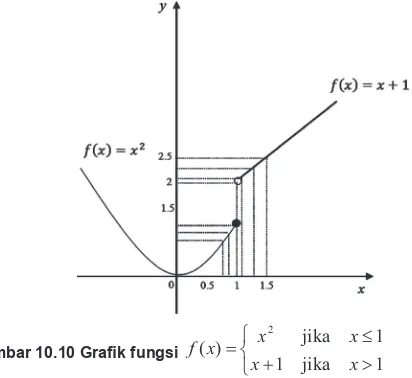 Gambar 10.10 Graik fungsi f x( )
