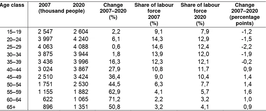 Table 3 Population and labour force trends in Turkey and selected countries, 2007–2020 