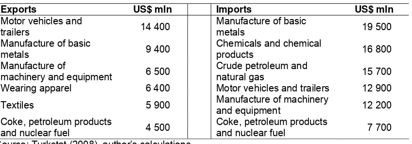 Table 7 Breakdown of Turkey’s foreign trade in selected economic activities, 2007 