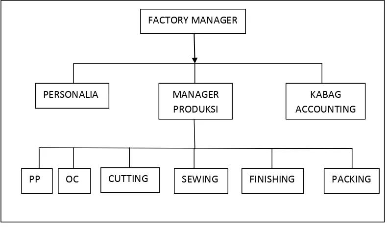 Gambar 4.1 Struktur Organisasi Perusahaan 