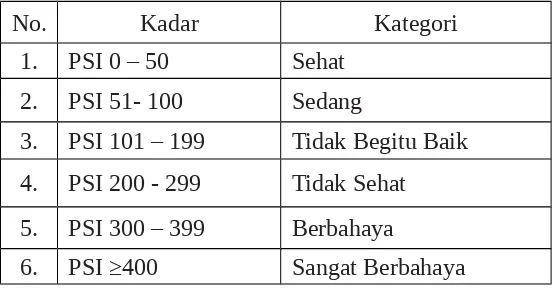 Tabel 1. Indeks Standar Pencemaran Udara di Indonesia