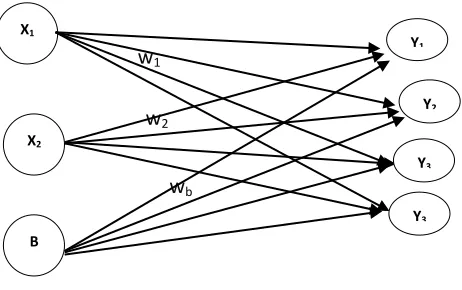 Gambar 2. Arsitektur Perceptron 