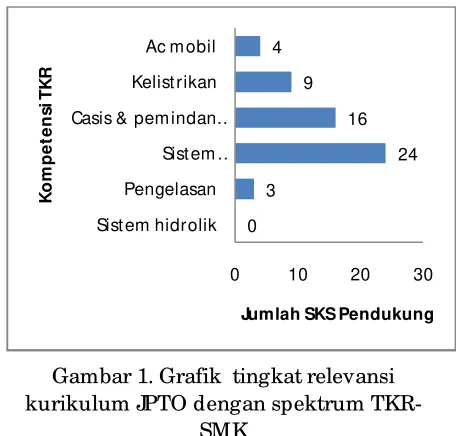 Gambar 1. Grafik  tingkat relevansi 