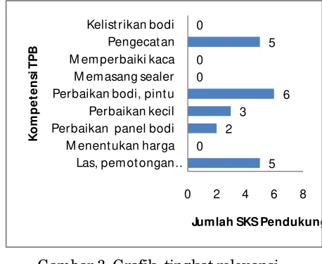 Gambar 3. Grafik  tingkat relevansi 