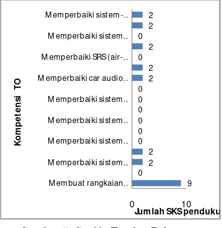 Gambar 5. Grafik  Tingkat Relevansi Kurikulum JPTO dengan spektrum ototronik (OT-SMK) 
