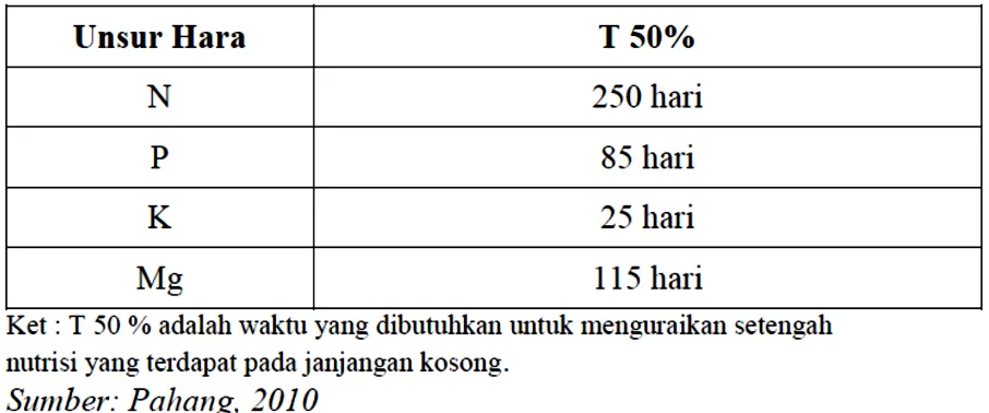 Tabel. Waktu Menguraikan Unsur Hara dalam Janjangan Kosong 