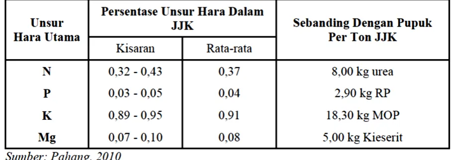Tabel. Kandungan Nutrisi Dalam Solid 