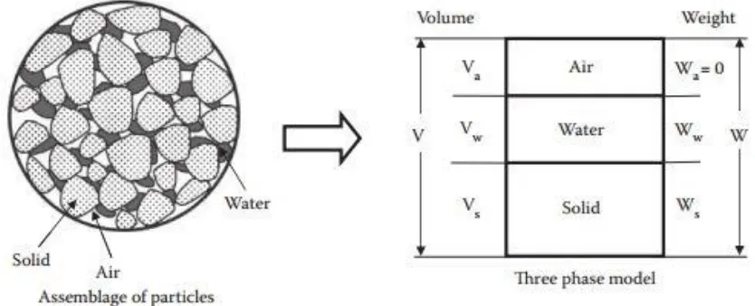 Gambar 2.4 Diagram Tiga Phase Tanah 