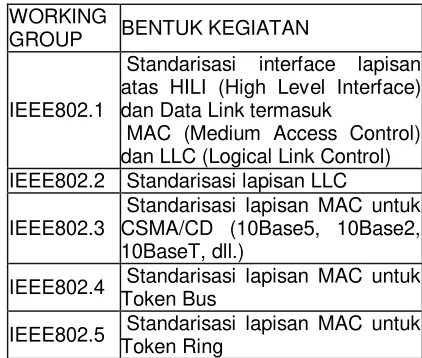 Tabel 2. Badan pekerja di IEEE : 