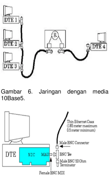 Gambar 6. Jaringan dengan media 
