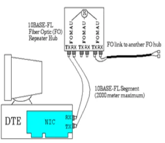 Gambar 10. Struktur 10BaseF. 