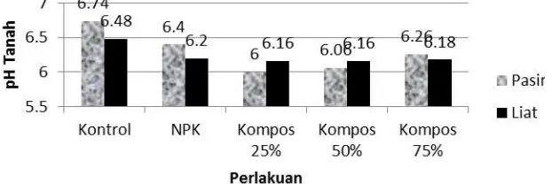 Gambar 4.2 Perbedaan pH Tanah setelah Penambahan Kompos 