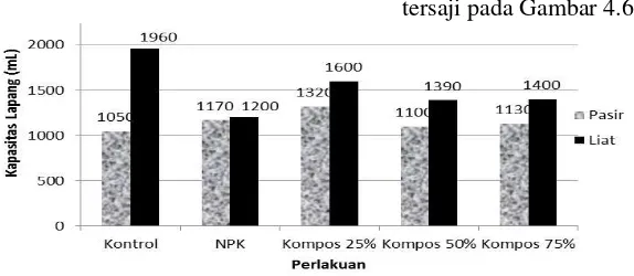 Gambar 4.6 Perbedaan kapasitas lapang tanah  setelah penambahan kompos 