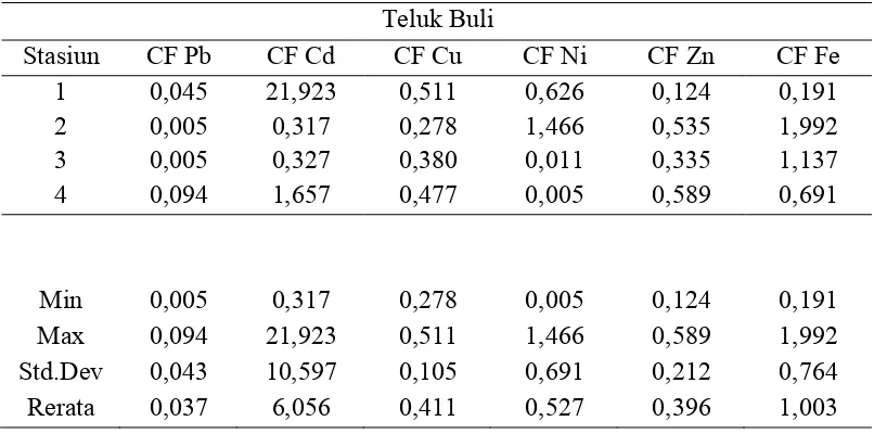 Tabel 6. Nilai PLI Logam Berat dalam Sedimen di Perairan Buli, Maluku Utara 
