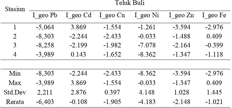 Tabel 4. Nilai indeks geoakumulasi (I_geo) sedimen perairan Teluk Buli, Januari  2015
